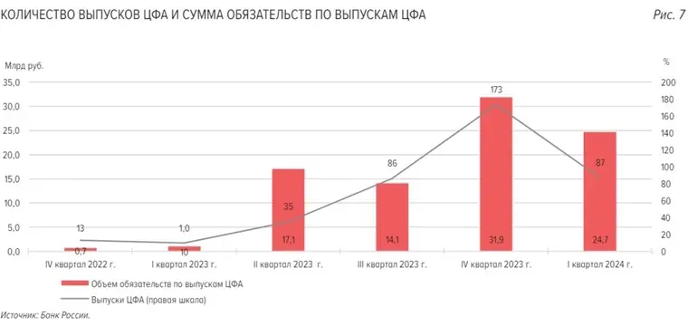 В 2023 году вторичный рынок ЦФА превысил миллиард рублей В 2023 году вторичный рынок ЦФА превысил миллиард рублей
